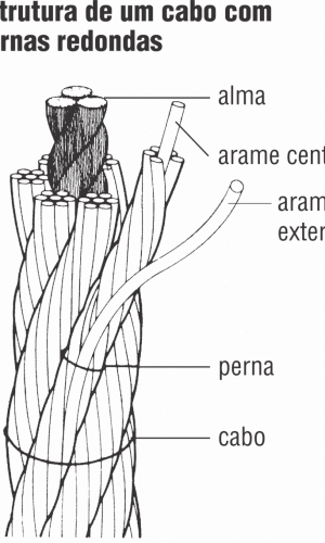 Cabos de aço Cabos de aço